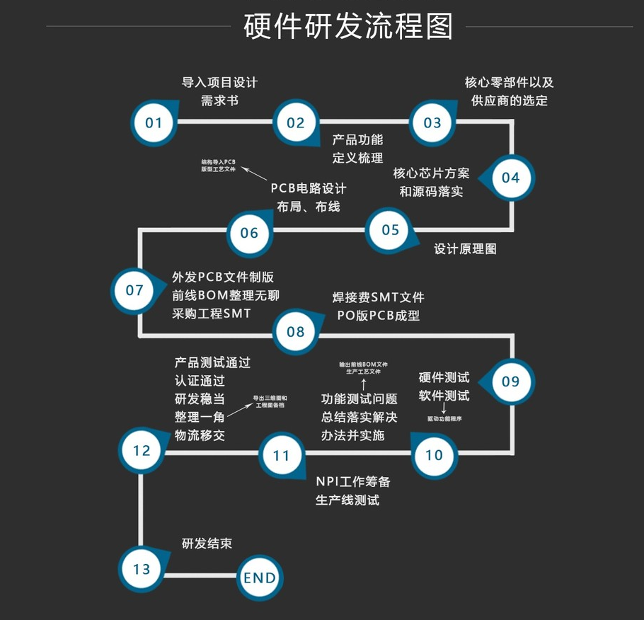 重慶艾瑞智設(shè)計(jì)研發(fā)流程